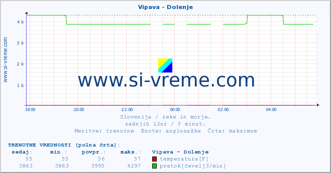 POVPREČJE :: Vipava - Dolenje :: temperatura | pretok | višina :: zadnji dan / 5 minut.