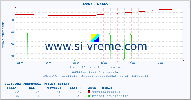 POVPREČJE :: Reka - Neblo :: temperatura | pretok | višina :: zadnji dan / 5 minut.