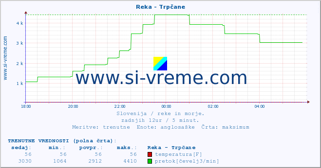 POVPREČJE :: Reka - Trpčane :: temperatura | pretok | višina :: zadnji dan / 5 minut.