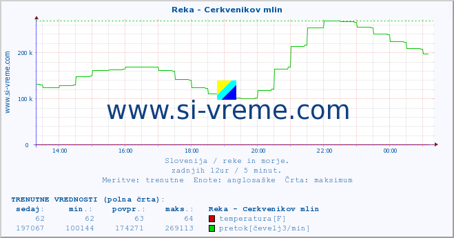 POVPREČJE :: Reka - Cerkvenikov mlin :: temperatura | pretok | višina :: zadnji dan / 5 minut.