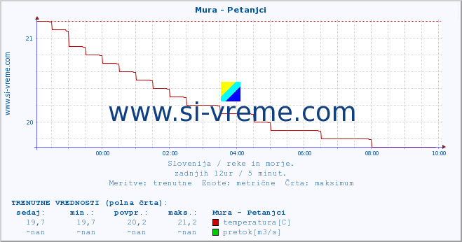 POVPREČJE :: Mura - Petanjci :: temperatura | pretok | višina :: zadnji dan / 5 minut.