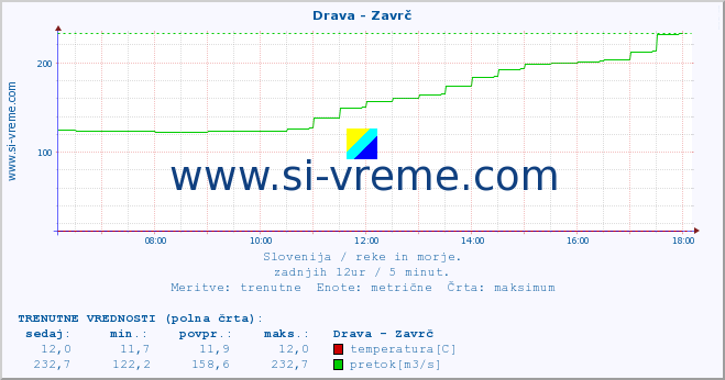 POVPREČJE :: Drava - Zavrč :: temperatura | pretok | višina :: zadnji dan / 5 minut.