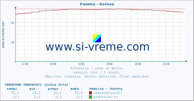 POVPREČJE :: Pesnica - Gočova :: temperatura | pretok | višina :: zadnji dan / 5 minut.