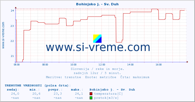 POVPREČJE :: Bohinjsko j. - Sv. Duh :: temperatura | pretok | višina :: zadnji dan / 5 minut.