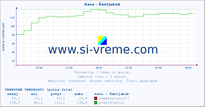 POVPREČJE :: Sava - Šentjakob :: temperatura | pretok | višina :: zadnji dan / 5 minut.