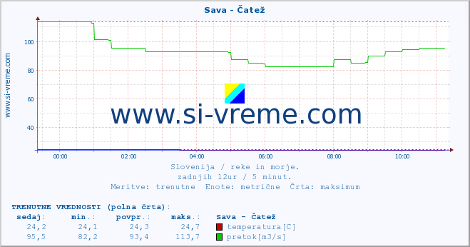 POVPREČJE :: Sava - Čatež :: temperatura | pretok | višina :: zadnji dan / 5 minut.