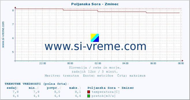 POVPREČJE :: Poljanska Sora - Zminec :: temperatura | pretok | višina :: zadnji dan / 5 minut.