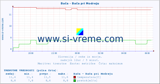 POVPREČJE :: Bača - Bača pri Modreju :: temperatura | pretok | višina :: zadnji dan / 5 minut.