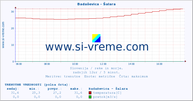 POVPREČJE :: Badaševica - Šalara :: temperatura | pretok | višina :: zadnji dan / 5 minut.