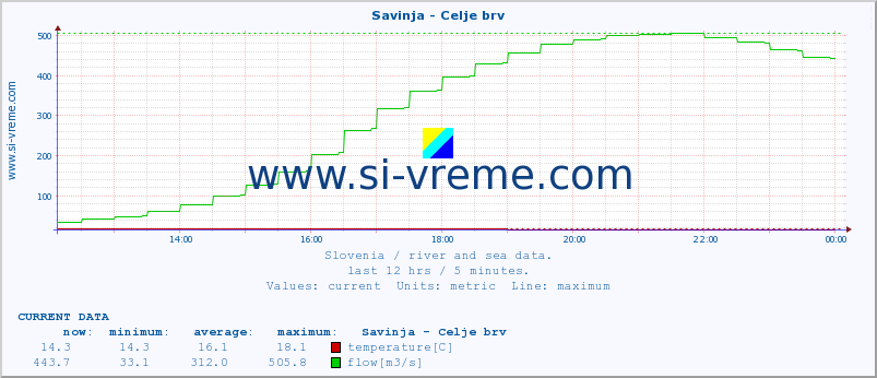  :: Savinja - Celje brv :: temperature | flow | height :: last day / 5 minutes.