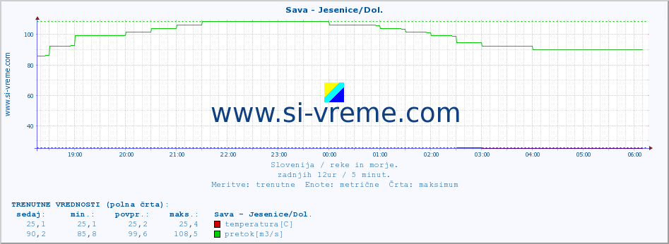 POVPREČJE :: Sava - Jesenice/Dol. :: temperatura | pretok | višina :: zadnji dan / 5 minut.