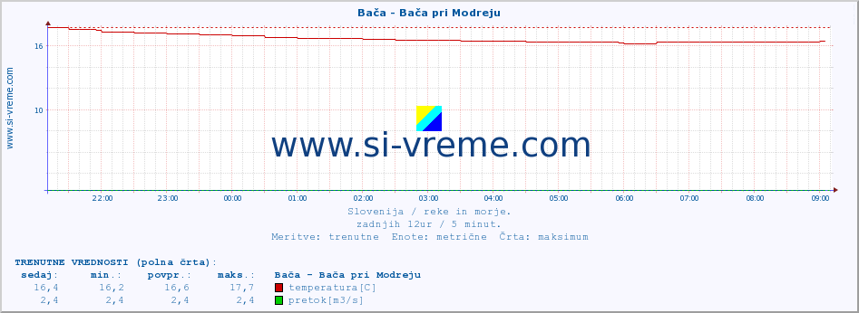 POVPREČJE :: Bača - Bača pri Modreju :: temperatura | pretok | višina :: zadnji dan / 5 minut.