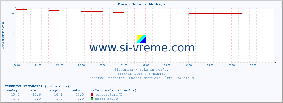 POVPREČJE :: Bača - Bača pri Modreju :: temperatura | pretok | višina :: zadnji dan / 5 minut.