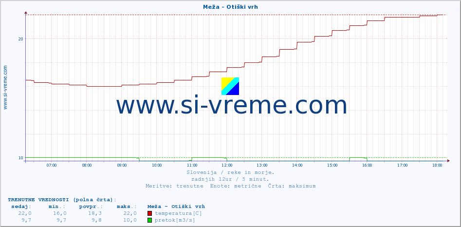 POVPREČJE :: Meža - Otiški vrh :: temperatura | pretok | višina :: zadnji dan / 5 minut.