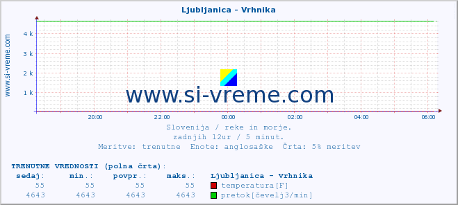 POVPREČJE :: Ljubljanica - Vrhnika :: temperatura | pretok | višina :: zadnji dan / 5 minut.