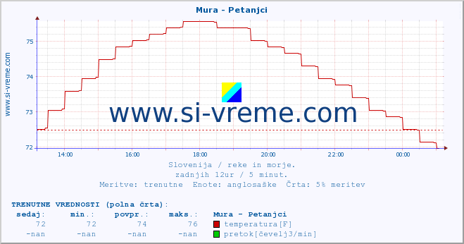 POVPREČJE :: Mura - Petanjci :: temperatura | pretok | višina :: zadnji dan / 5 minut.