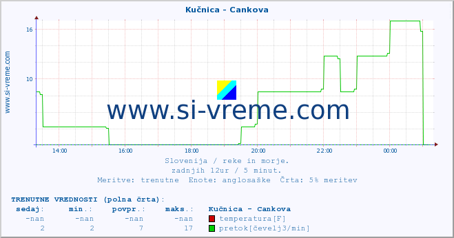 POVPREČJE :: Kučnica - Cankova :: temperatura | pretok | višina :: zadnji dan / 5 minut.