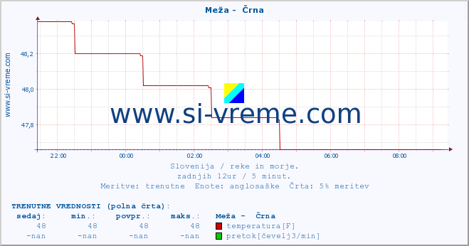 POVPREČJE :: Meža -  Črna :: temperatura | pretok | višina :: zadnji dan / 5 minut.