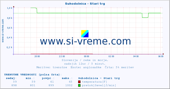 POVPREČJE :: Suhodolnica - Stari trg :: temperatura | pretok | višina :: zadnji dan / 5 minut.