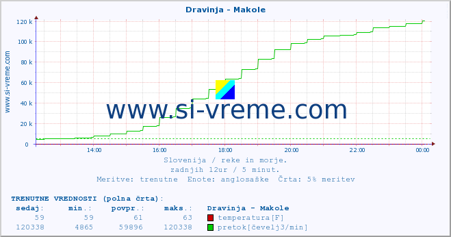 POVPREČJE :: Dravinja - Makole :: temperatura | pretok | višina :: zadnji dan / 5 minut.