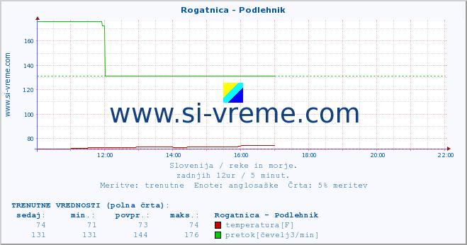 POVPREČJE :: Rogatnica - Podlehnik :: temperatura | pretok | višina :: zadnji dan / 5 minut.