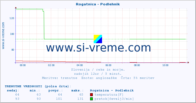 POVPREČJE :: Rogatnica - Podlehnik :: temperatura | pretok | višina :: zadnji dan / 5 minut.