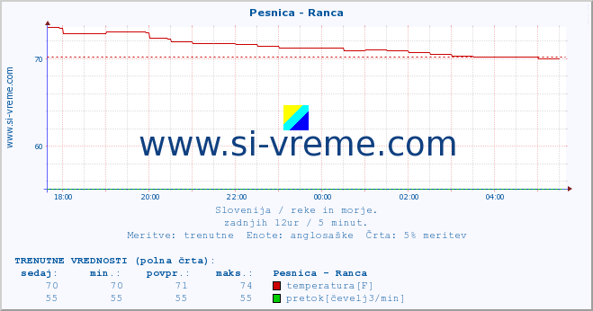 POVPREČJE :: Pesnica - Ranca :: temperatura | pretok | višina :: zadnji dan / 5 minut.