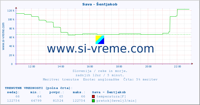 POVPREČJE :: Sava - Šentjakob :: temperatura | pretok | višina :: zadnji dan / 5 minut.