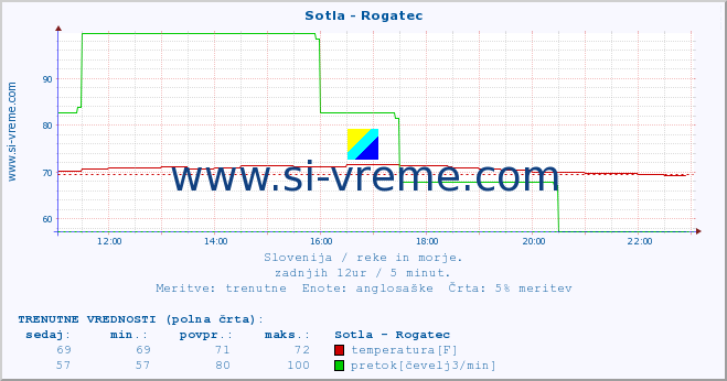 POVPREČJE :: Sotla - Rogatec :: temperatura | pretok | višina :: zadnji dan / 5 minut.