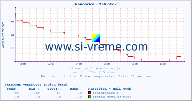 POVPREČJE :: Nanoščica - Mali otok :: temperatura | pretok | višina :: zadnji dan / 5 minut.