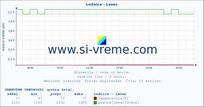 POVPREČJE :: Ložnica - Levec :: temperatura | pretok | višina :: zadnji dan / 5 minut.