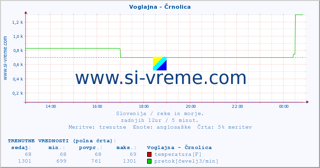 POVPREČJE :: Voglajna - Črnolica :: temperatura | pretok | višina :: zadnji dan / 5 minut.