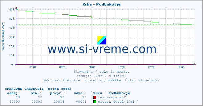 POVPREČJE :: Krka - Podbukovje :: temperatura | pretok | višina :: zadnji dan / 5 minut.