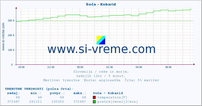 POVPREČJE :: Soča - Kobarid :: temperatura | pretok | višina :: zadnji dan / 5 minut.