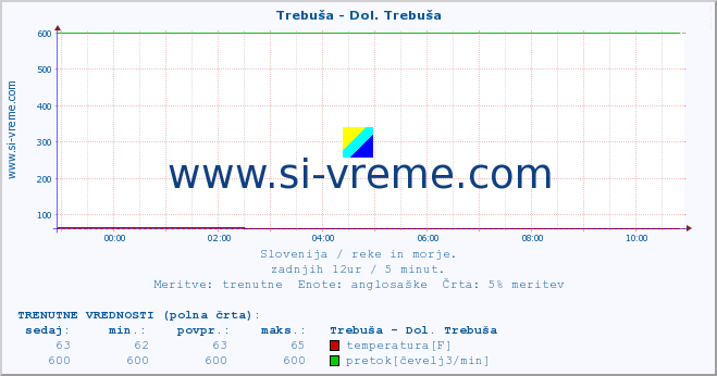 POVPREČJE :: Trebuša - Dol. Trebuša :: temperatura | pretok | višina :: zadnji dan / 5 minut.