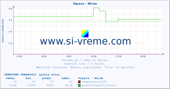 POVPREČJE :: Vipava - Miren :: temperatura | pretok | višina :: zadnji dan / 5 minut.