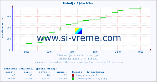 POVPREČJE :: Hubelj - Ajdovščina :: temperatura | pretok | višina :: zadnji dan / 5 minut.