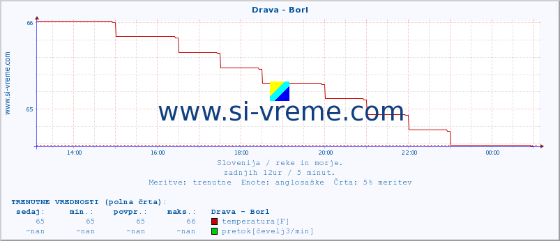 POVPREČJE :: Drava - Borl :: temperatura | pretok | višina :: zadnji dan / 5 minut.