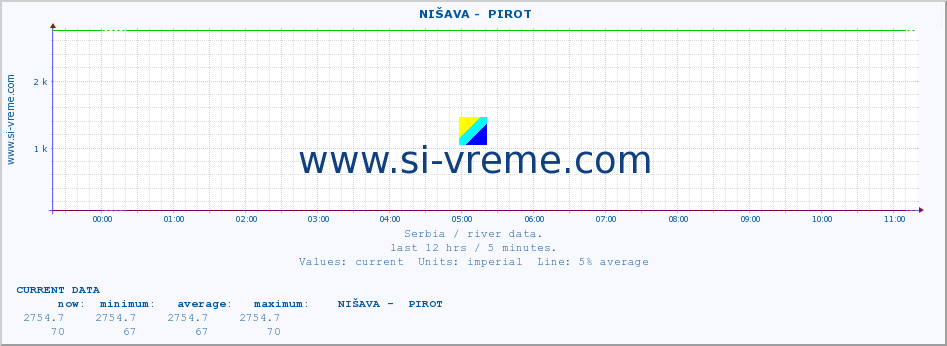  ::  NIŠAVA -  PIROT :: height |  |  :: last day / 5 minutes.