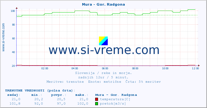 POVPREČJE :: Mura - Gor. Radgona :: temperatura | pretok | višina :: zadnji dan / 5 minut.