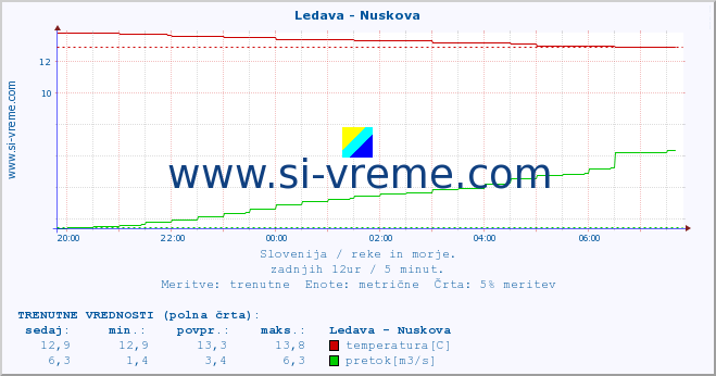 POVPREČJE :: Ledava - Nuskova :: temperatura | pretok | višina :: zadnji dan / 5 minut.