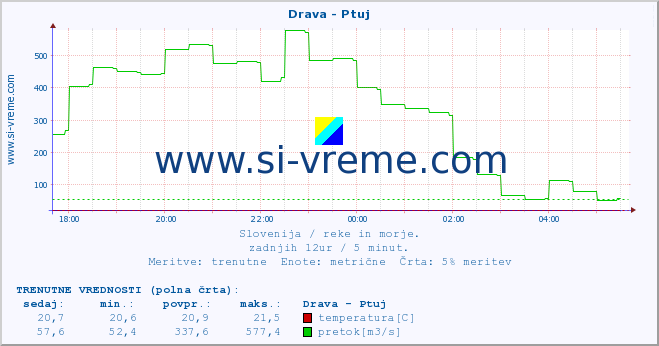 POVPREČJE :: Drava - Ptuj :: temperatura | pretok | višina :: zadnji dan / 5 minut.