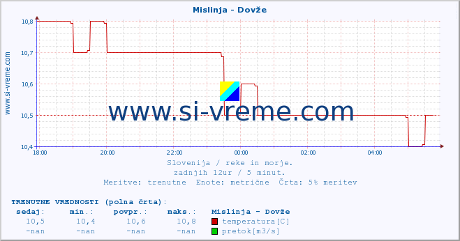 POVPREČJE :: Mislinja - Dovže :: temperatura | pretok | višina :: zadnji dan / 5 minut.