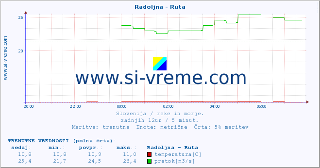 POVPREČJE :: Radoljna - Ruta :: temperatura | pretok | višina :: zadnji dan / 5 minut.