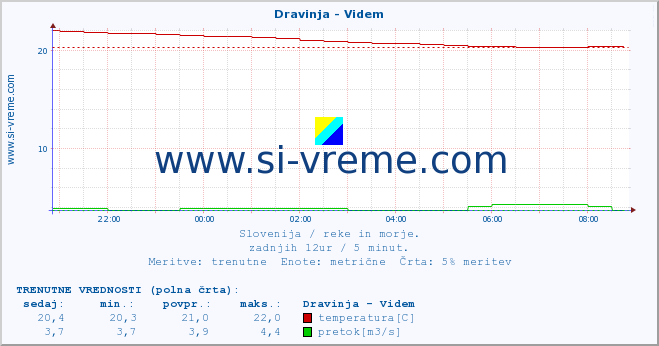 POVPREČJE :: Dravinja - Videm :: temperatura | pretok | višina :: zadnji dan / 5 minut.