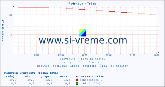 POVPREČJE :: Polskava - Tržec :: temperatura | pretok | višina :: zadnji dan / 5 minut.