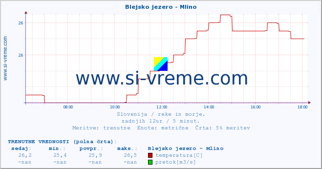 POVPREČJE :: Blejsko jezero - Mlino :: temperatura | pretok | višina :: zadnji dan / 5 minut.