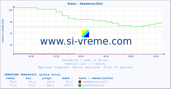 POVPREČJE :: Sava - Jesenice/Dol. :: temperatura | pretok | višina :: zadnji dan / 5 minut.