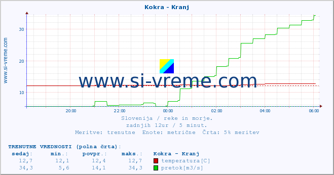 POVPREČJE :: Kokra - Kranj :: temperatura | pretok | višina :: zadnji dan / 5 minut.