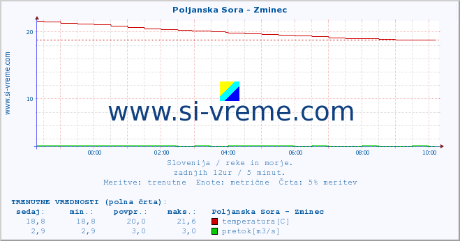 POVPREČJE :: Poljanska Sora - Zminec :: temperatura | pretok | višina :: zadnji dan / 5 minut.